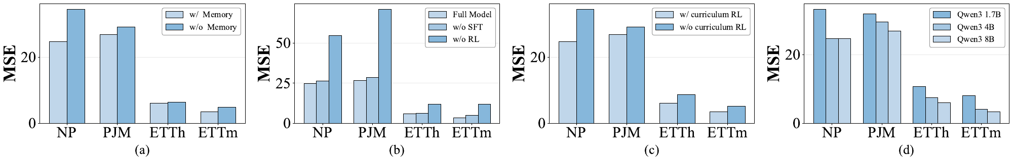 Paper ablations comparing memory, SFT and RL, curriculum, and backbone sizes
