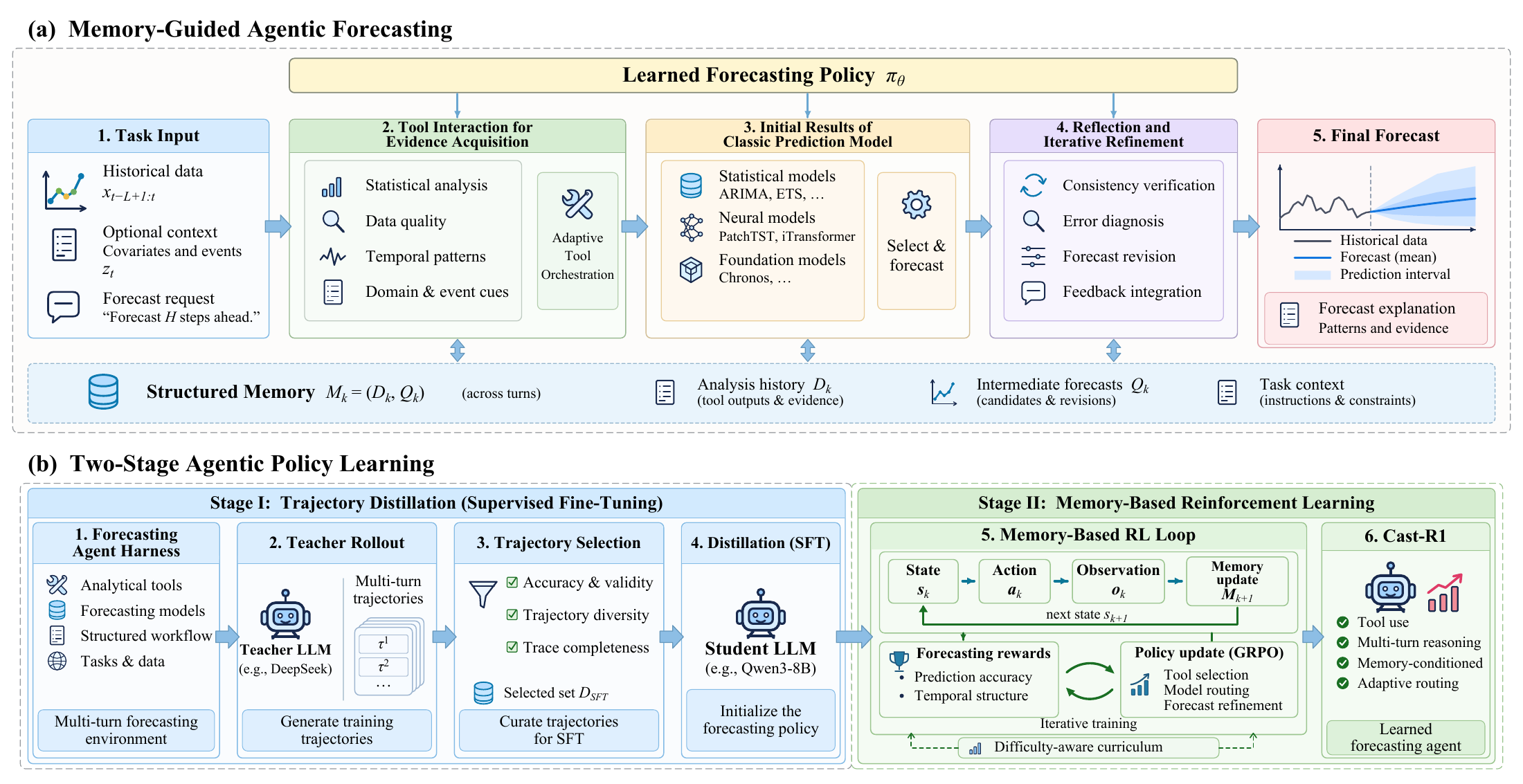 The paper's complete framework showing memory-guided forecasting and two-stage policy training