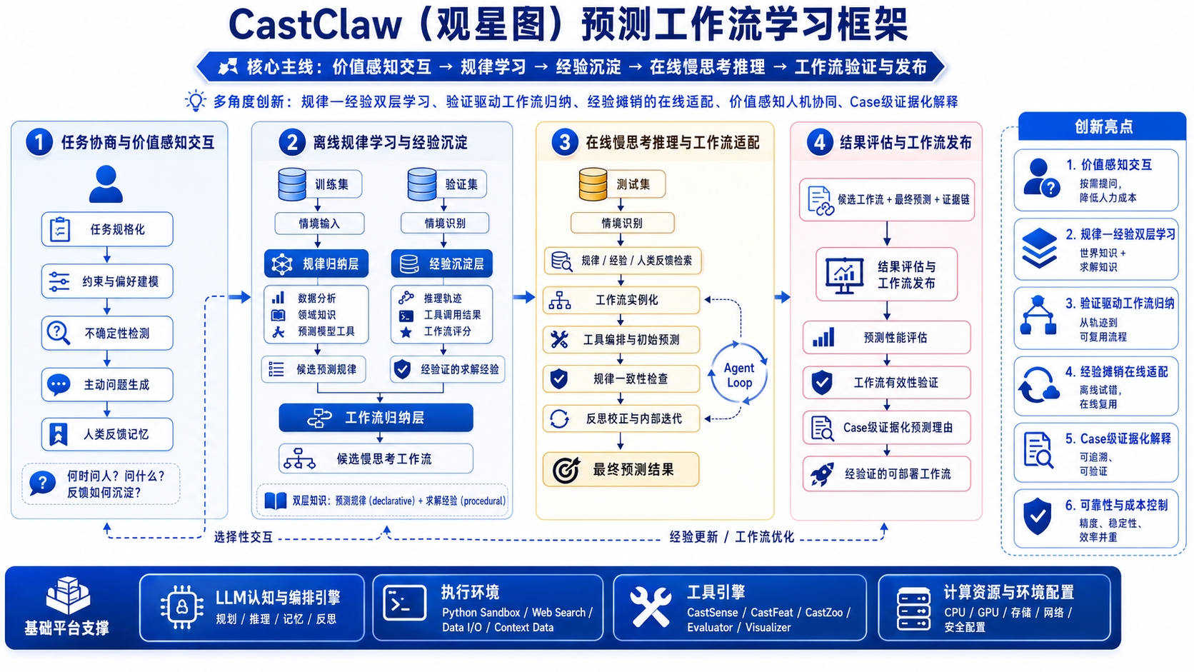 CastClaw 预测工作流学习框架图