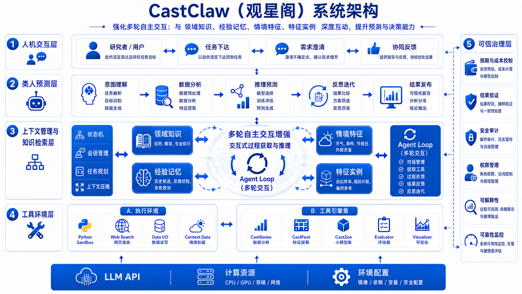 CastClaw 系统架构